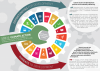 Infographic Making Development Sustainable through Climate Action SDG and Paris